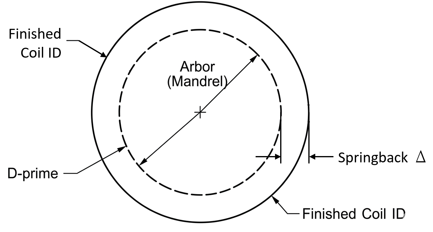 Compression Spring Winding on Arbor