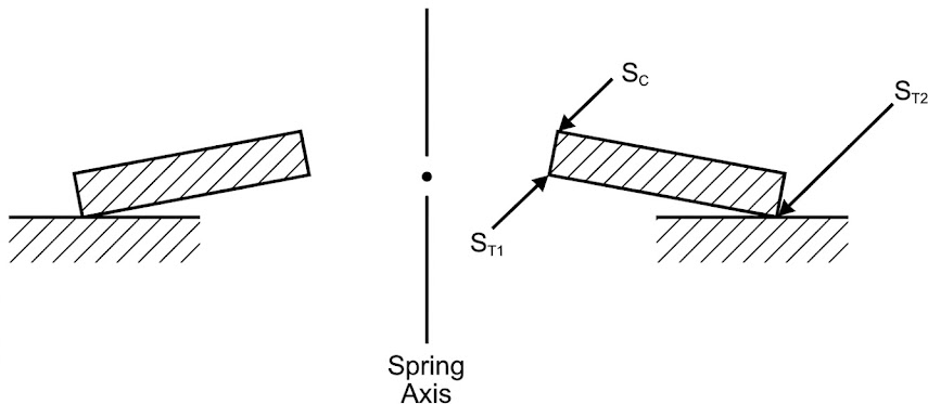 Belleville washer critical stress locations: compressive at top inner edge, tensile at bottom inner and outer edges