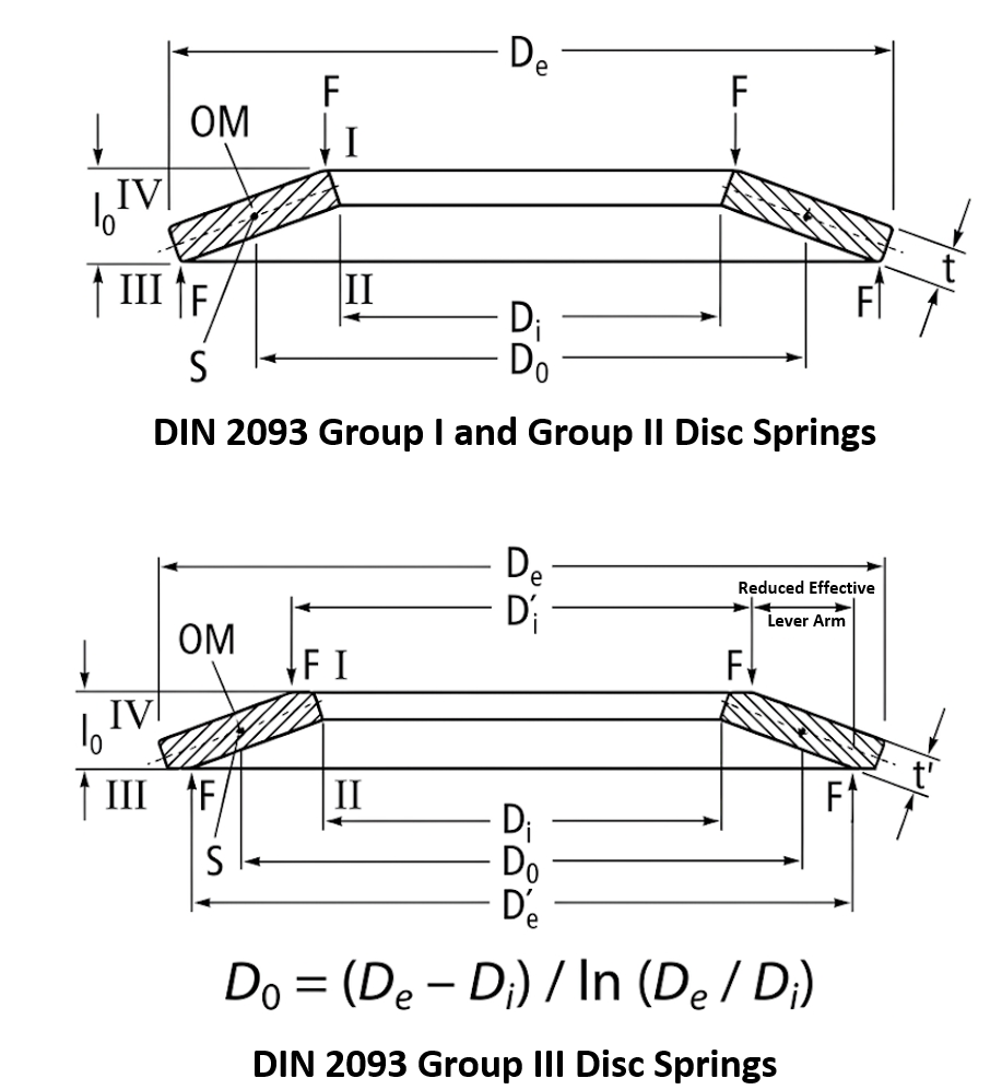 Cross-section comparison of DIN 2093 Group 1 and Group 2 disc springs (flat edges, points I through IV and OM marked) versus a Group 3 disc spring (ground contact surfaces at top and bottom, reduced effective lever arm, thickness t prime)