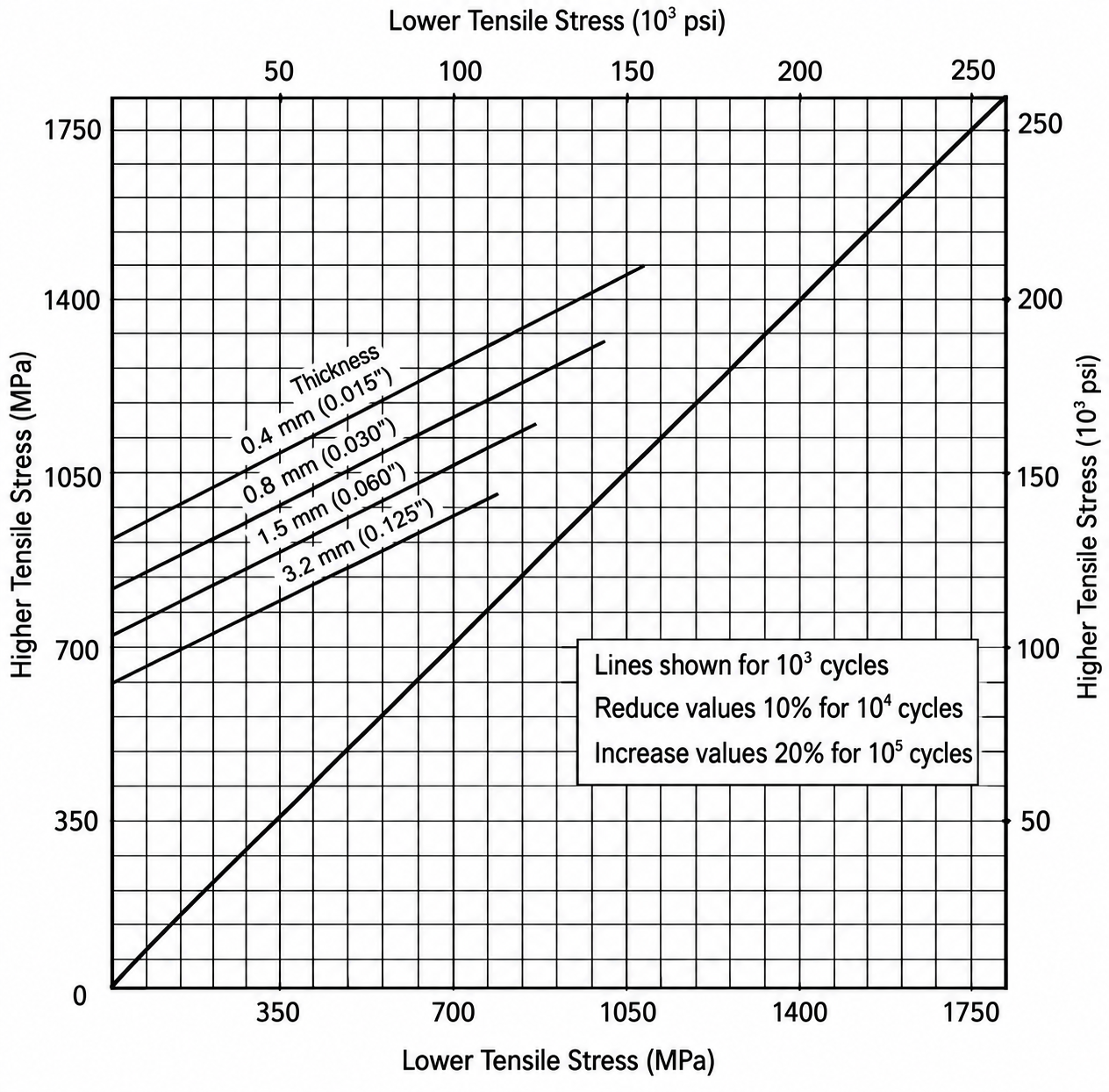 Modified Goodman diagram for fatigue strength of Belleville washers