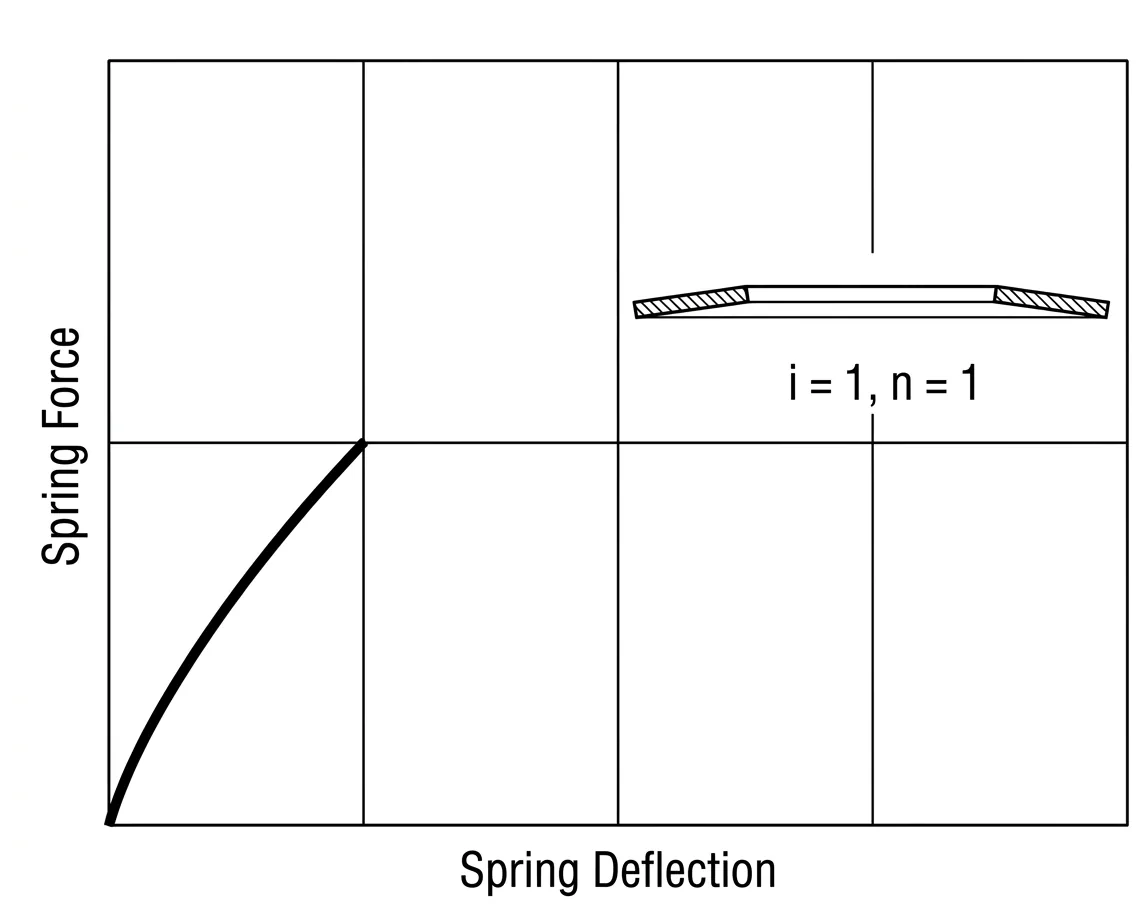 Force versus deflection curve for a single disc spring, i equals 1, n equals 1, the baseline curve before any stacking