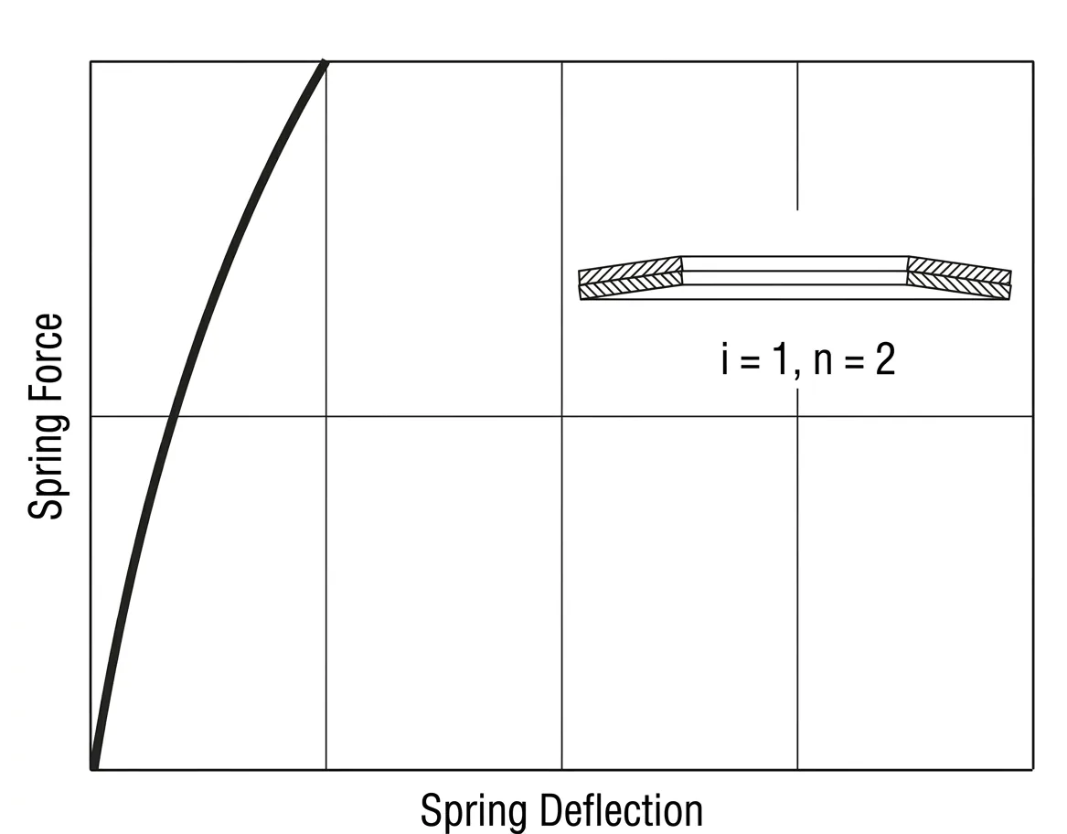 Force versus deflection curve for two disc springs nested in parallel, i equals 1, n equals 2, showing double the force of a single washer at the same deflection