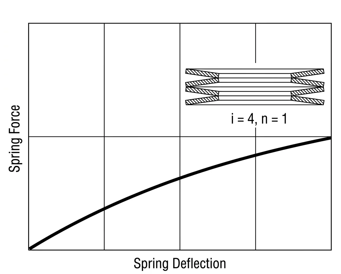 Force versus deflection curve for four disc springs in series, i equals 4, n equals 1, showing the same force as a single washer stretched over four times the deflection