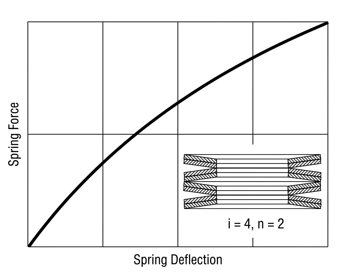 Force versus deflection curve for four banks of two parallel disc springs in series, i equals 4, n equals 2, stretched both vertically and horizontally from the single-washer baseline
