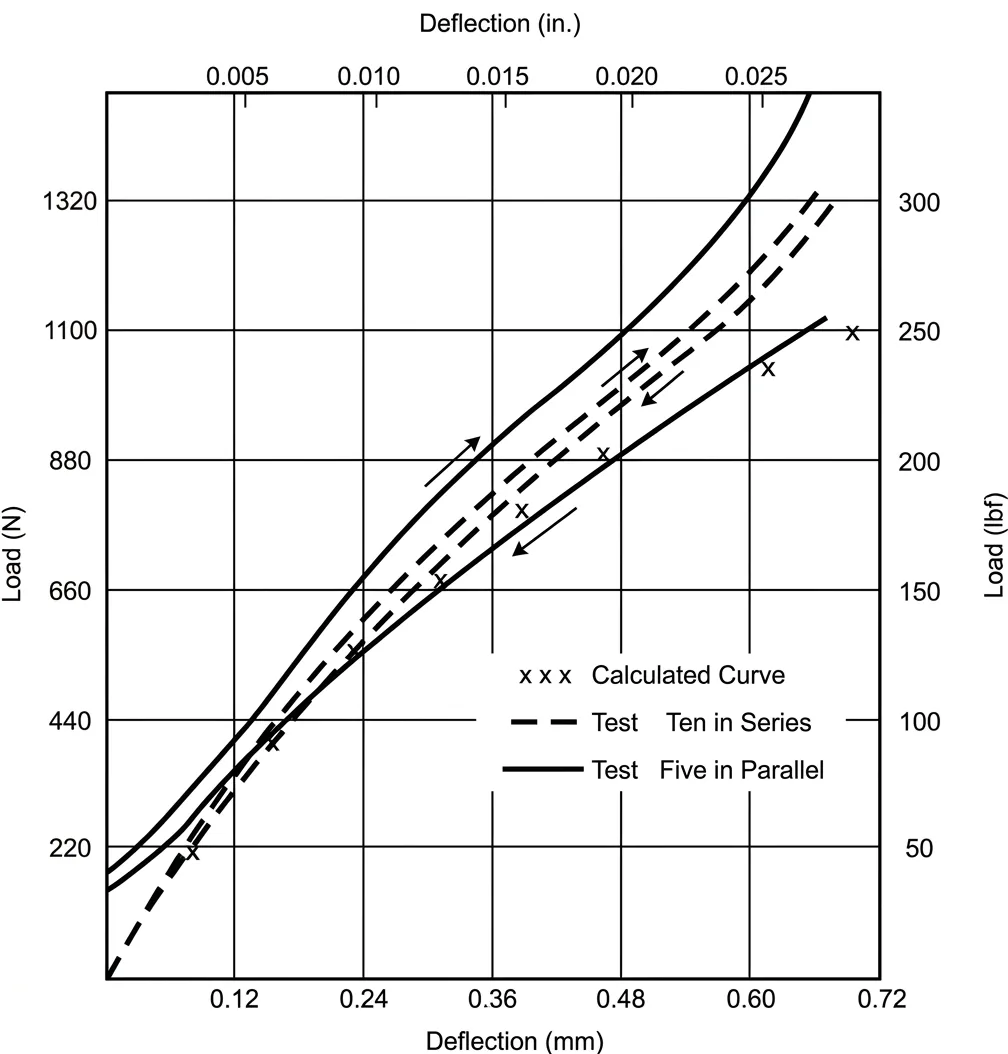 Load versus deflection hysteresis loop for stacked Belleville washers, comparing a calculated curve against test data for ten washers in series and five in parallel