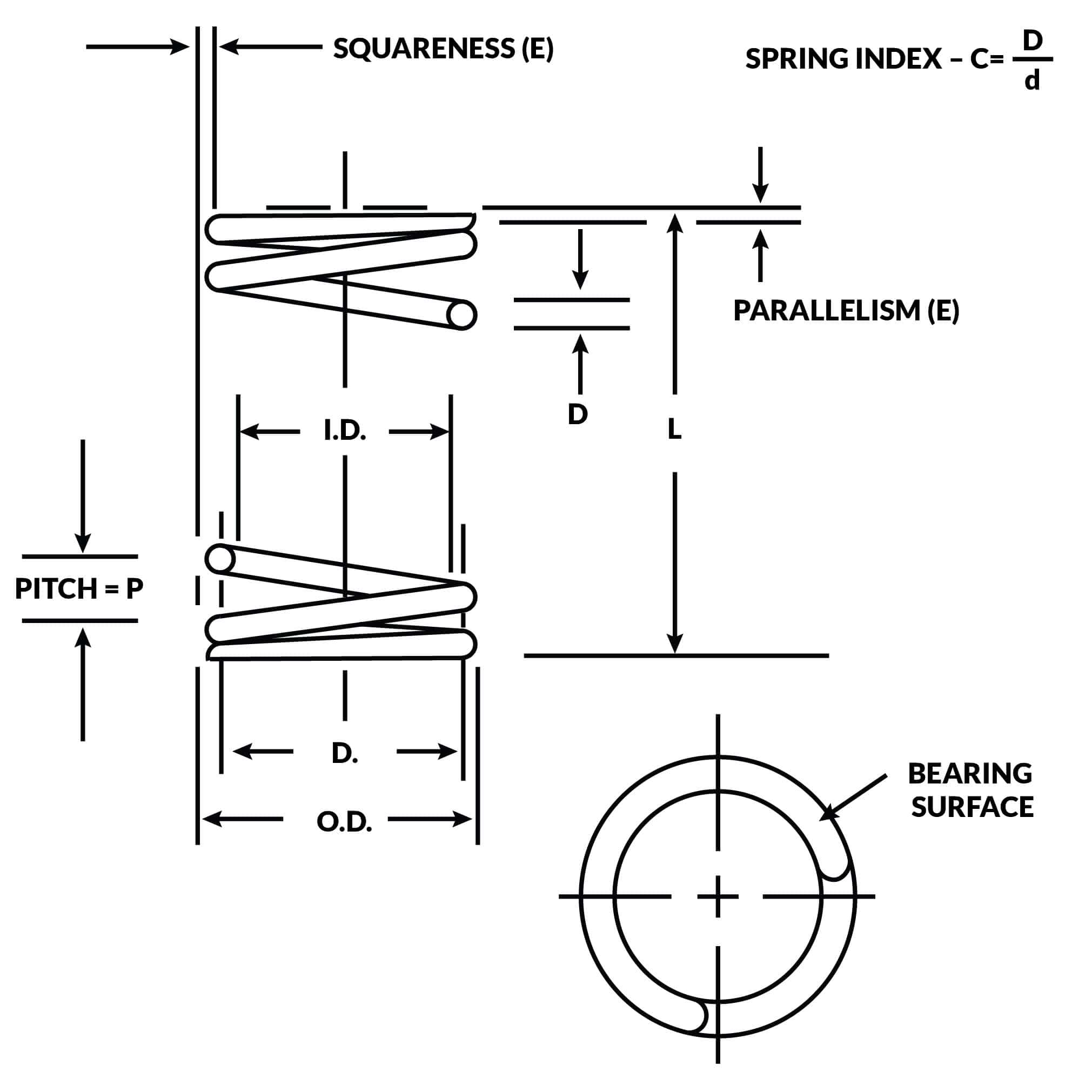 Compression Spring Terminology Figure showing OD, ID, pitch, free length, wire diameter, and end types