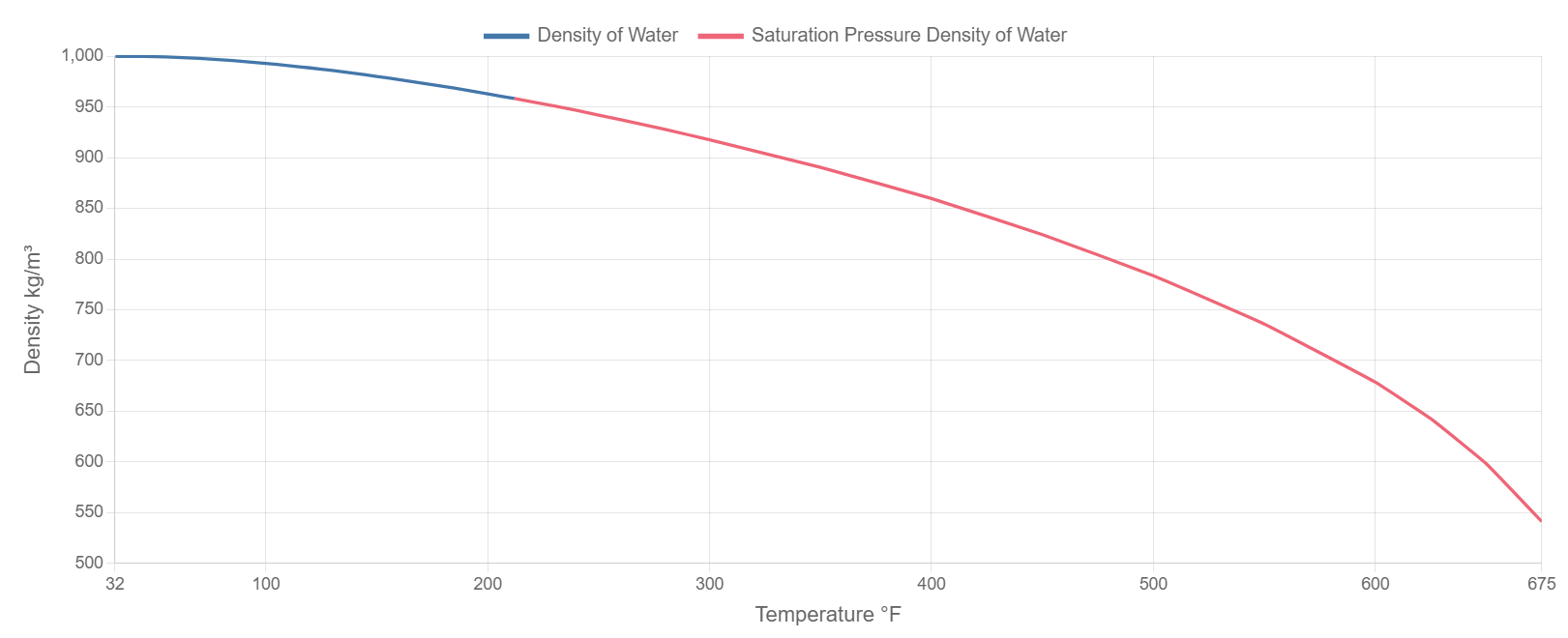 Water Density \u0026 Specific Weight Calculation - Variation with temperature  and Pressure, image size:1621x660
