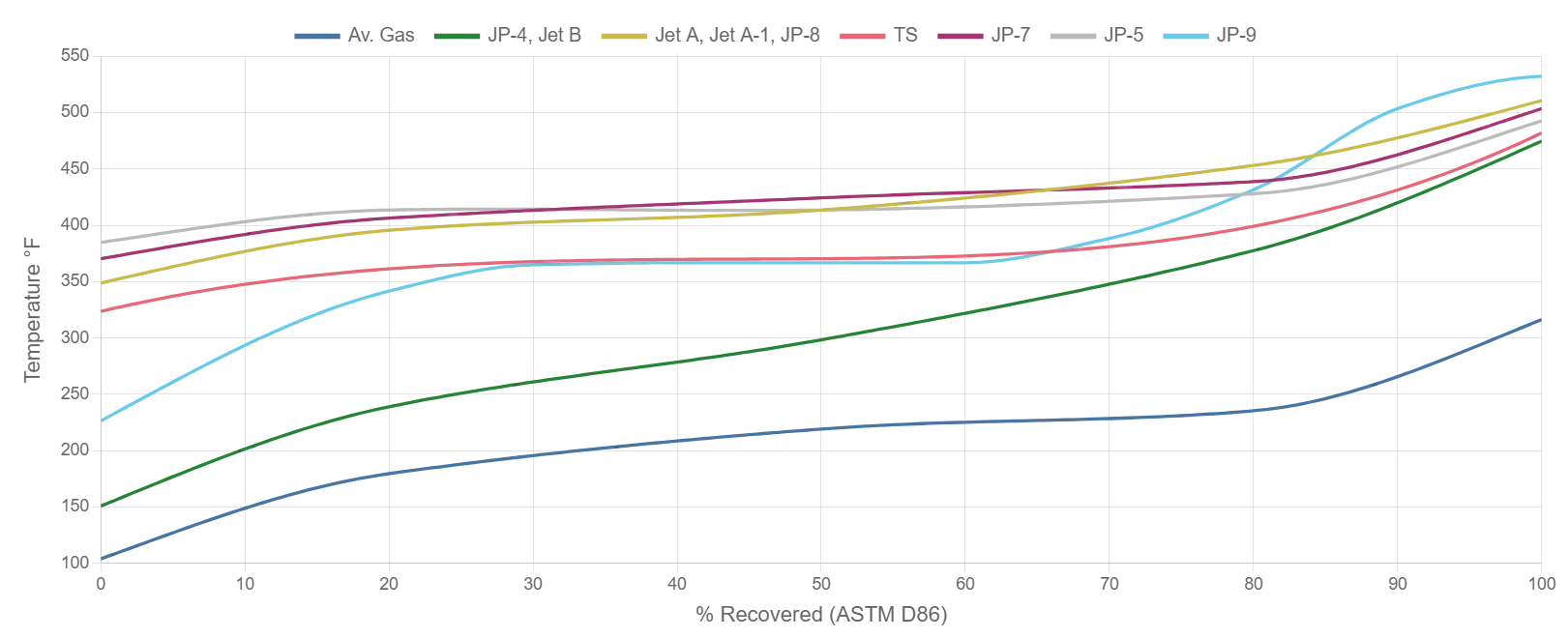 Distalation Curve for Common of Jet Fuels