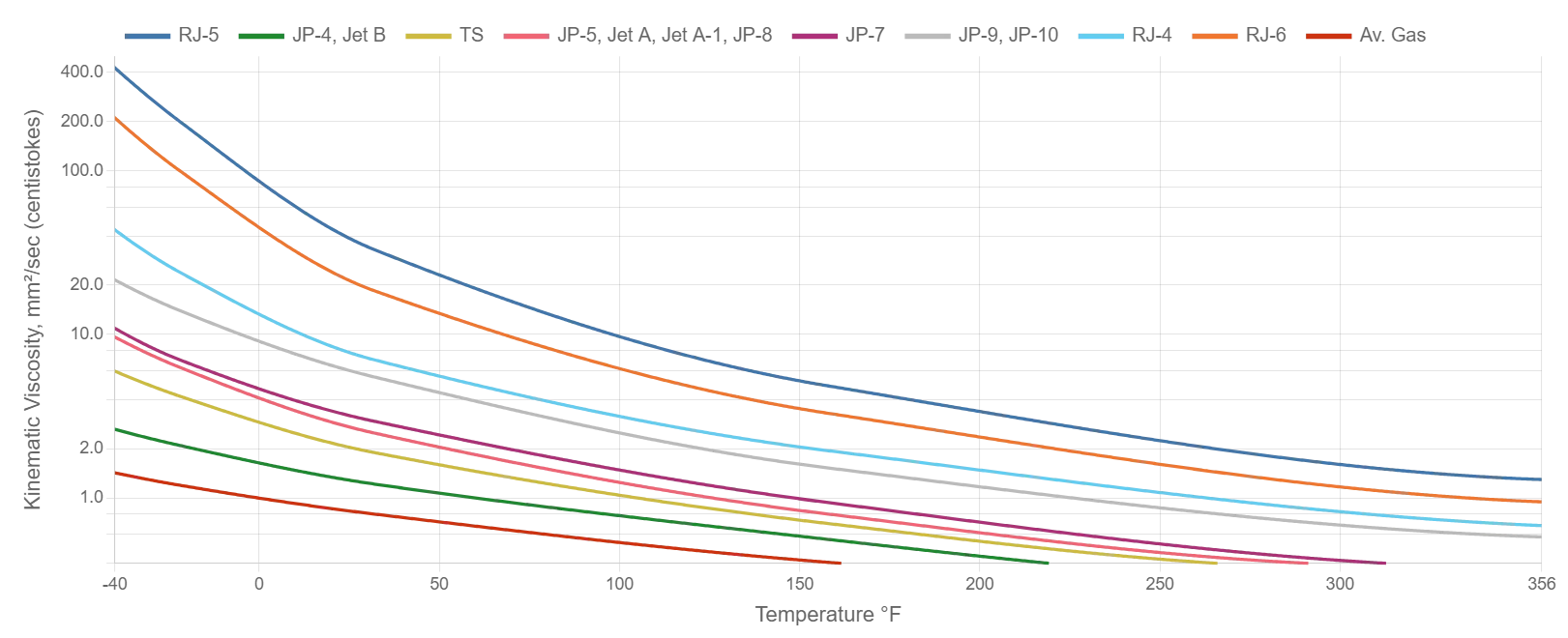 Kinematic Viscosity of Jet Fuels vs Temperature graph