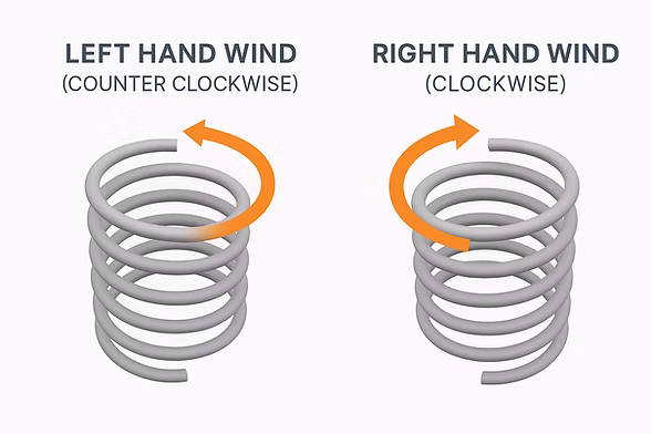 Spring Coil Direction Figure, left hand vs right hand coil