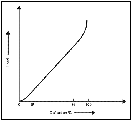 Compression spring load vs deflection curve