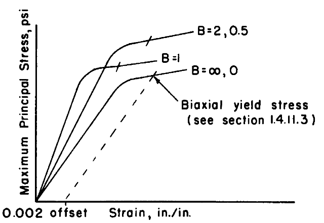 Figure 1.4.11 — Typical biaxial stress-strain diagrams for isotropic materials.
