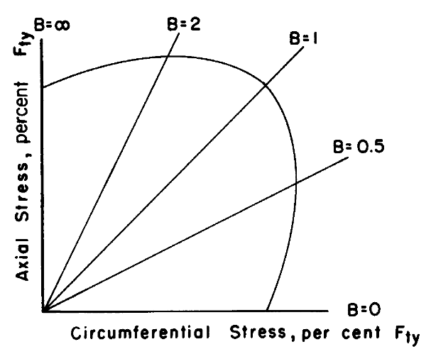 Figure 1.4.11.2 — Typical biaxial yield stress envelope.