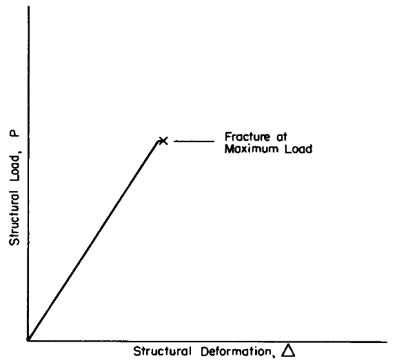 Figure 1.4.12.1 — Typical load-deformation record of a structural component containing a flaw subject to brittle fracture.