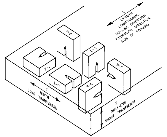Figure 1.4.12.3(a) — Typical principal fracture path directions.