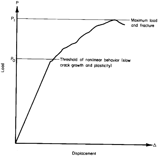 Figure 1.4.12.4 — Typical load-deformation record for non-plane strain fracture.