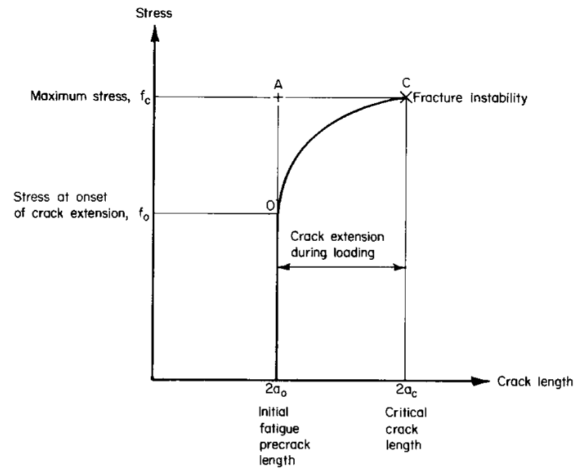 Figure 1.4.12.4.1 — Crack growth curve.