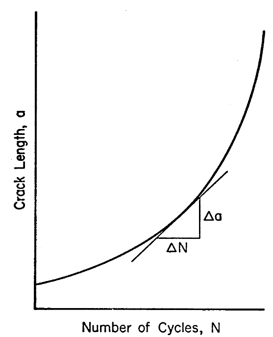 Figure 1.4.13.1(a) — Fatigue crack-growth curve.