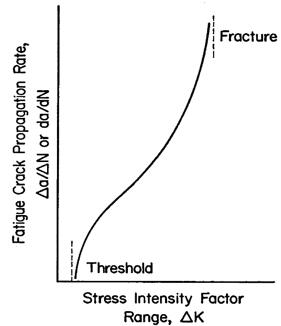 Figure 1.4.13.1(b) — Fatigue crack-growth-rate curve.