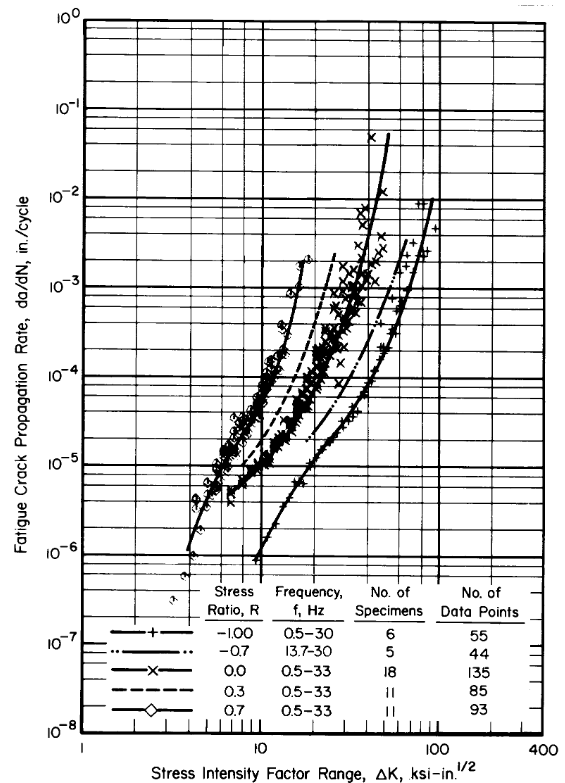 Figure 1.4.13.3 — Sample display of fatigue crack growth rate data.