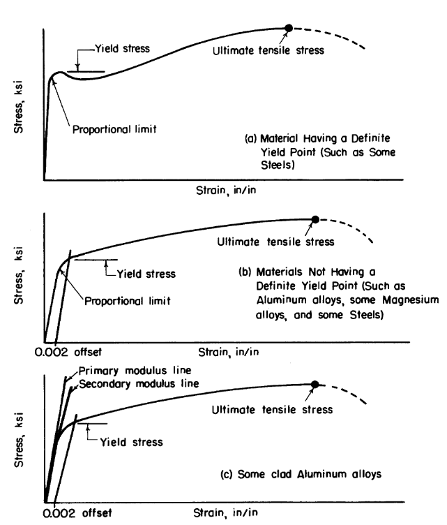 Figure 1.4.4 — Typical tensile stress-strain diagrams.