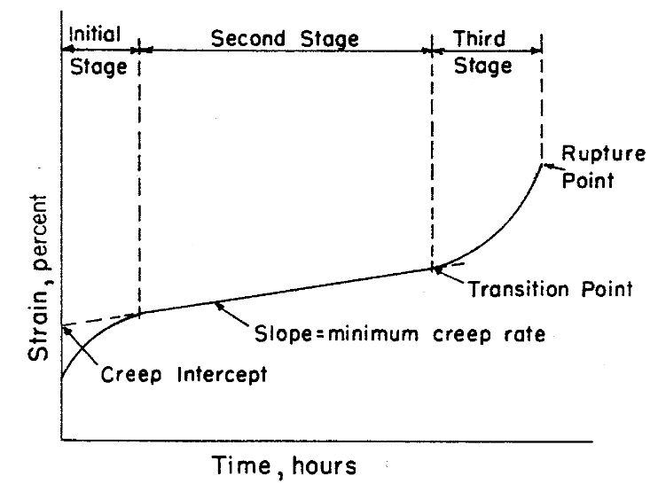 Figure 1.4.8.2.2 — Typical creep-rupture curve.