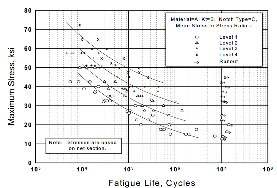 Figure 1.4.9.2(a) — Best fit S/N curve diagram for a material at various stress ratios.