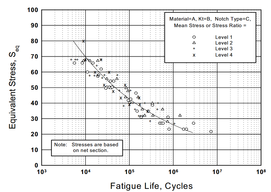 Figure 1.4.9.2(b) — Consolidated fatigue data for a material using the equivalent stress parameter.