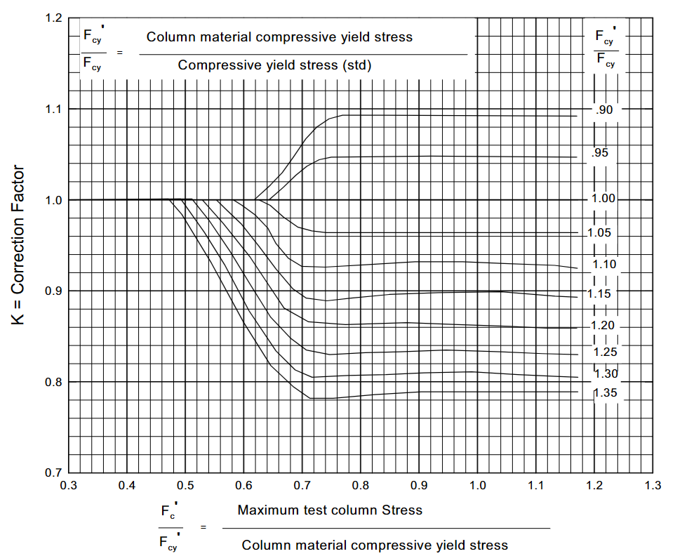 Figure 1.6.4.4(a) — Nondimensional material correction chart for 2024-T3 sheet.