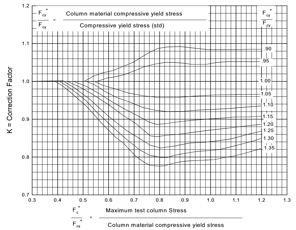 Figure 1.6.4.4(b) — Nondimensional material correction chart for 2024-T3 clad sheet.