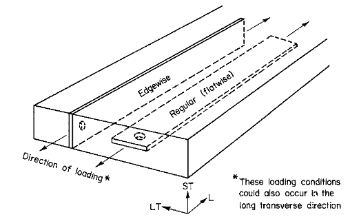 Figure 3.1.2.1.1(a) — Bearing specimen orientation in thick plate.