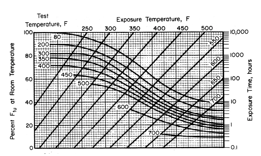Figure 3.2.3.4.1(e) — Effect of temperature on the tensile ultimate strength (Ftu) of 2024-T81 aluminum alloy clad sheet. (image from MIL-HDBK-5J)