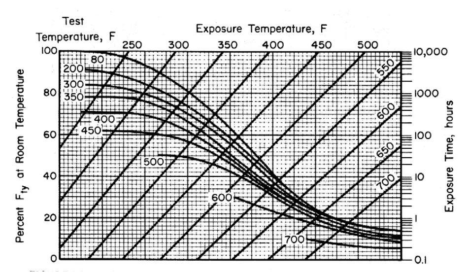 Figure 3.2.3.4.1(f) — Effect of temperature on the tensile yield strength (Fty) of 2024-T81 aluminum alloy clad sheet. (image from MIL-HDBK-5J)