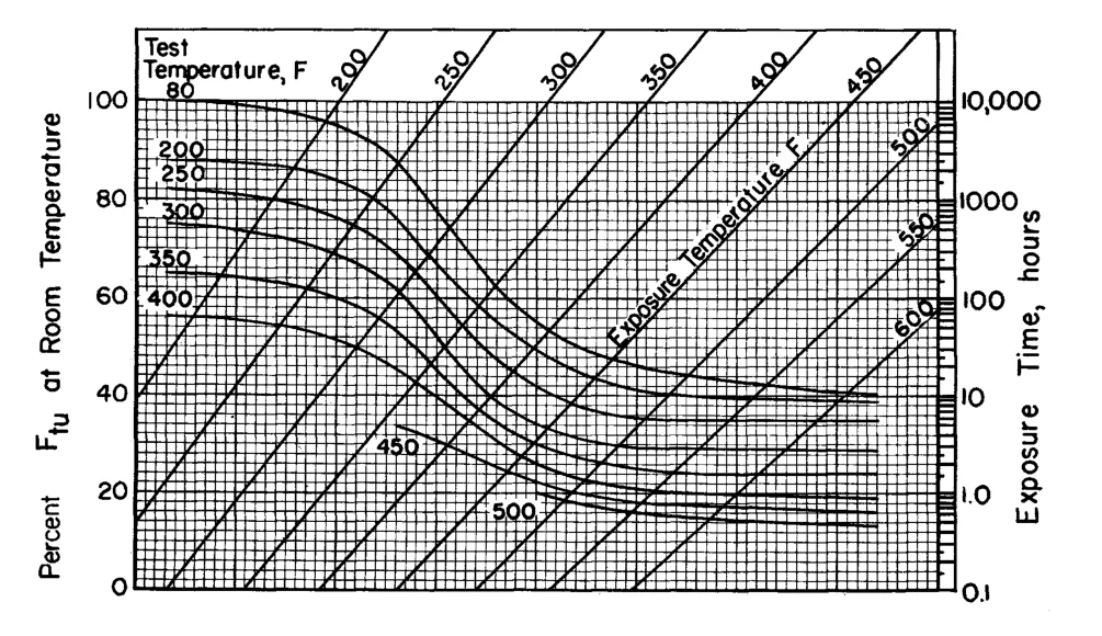 Figure 3.7.6.1.1(a) — Effect of temperature on the tensile ultimate strength (Ftu) of 7075-T6, T651, T6510, and T6511 aluminum alloy (all products). (image from MIL-HDBK-5J)