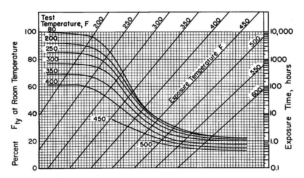 Figure 3.7.6.1.1(b) — Effect of temperature on the tensile yield strength (Fty) of 7075-T6, T651, T6510, and T6511 aluminum alloy (all products). (image from MIL-HDBK-5J)