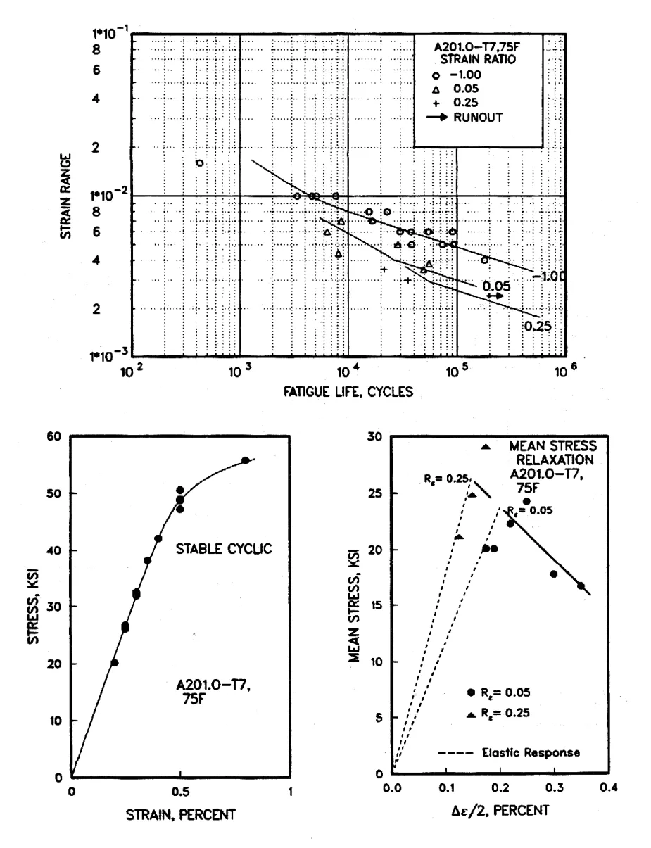 Figure 3.8.1.1.8(a) — Best-fit strain-life (&epsilon;/N) curves, cyclic stress-strain curve, and mean stress relaxation curve for A201.0-T7 casting at 75&deg;F. (image from MIL-HDBK-5J)
