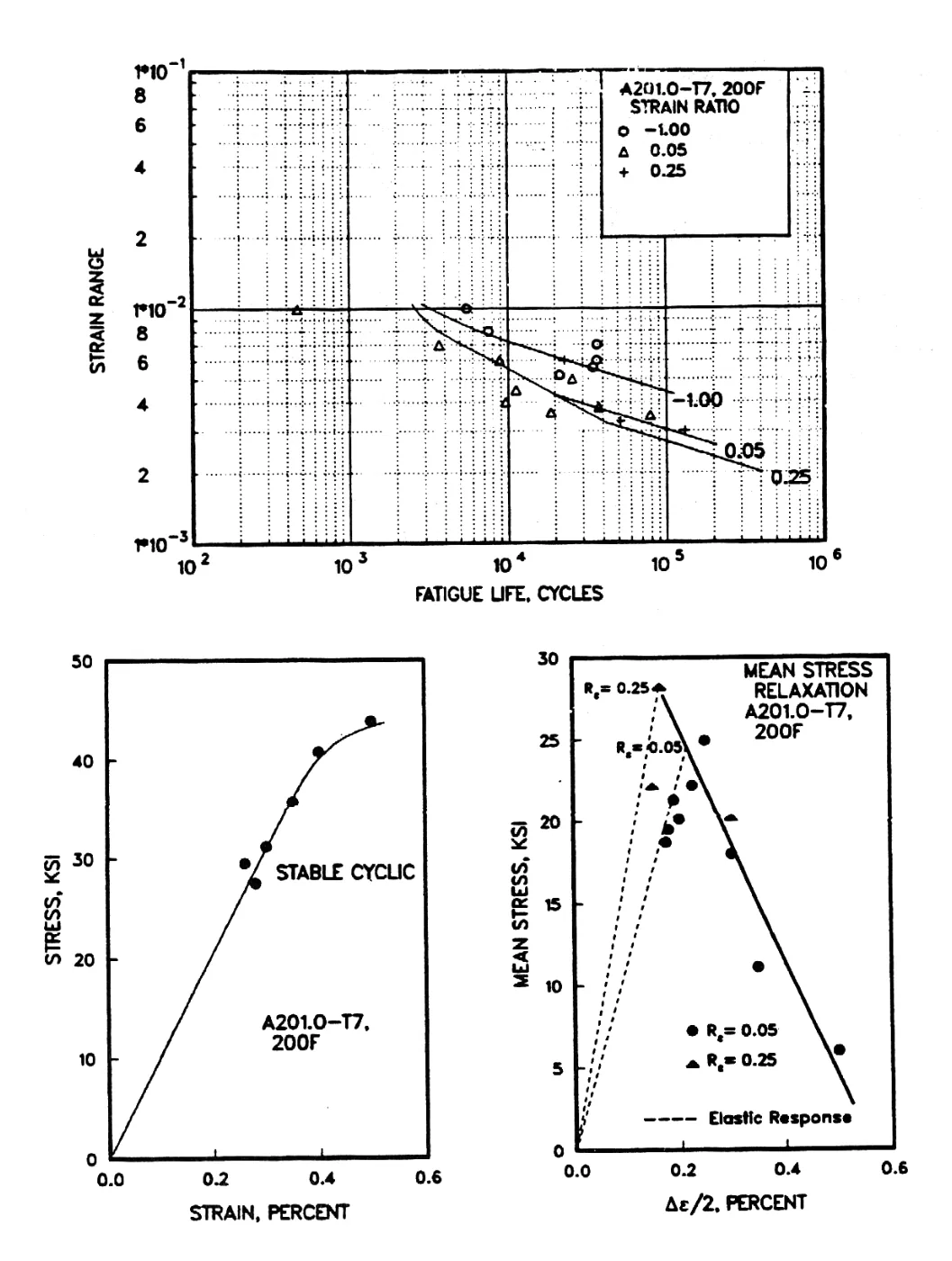 Figure 3.8.1.1.8(b) — Best-fit strain-life (&epsilon;/N) curves, cyclic stress-strain curve, and mean stress reduction curve for A201.0-T7 casting at 200&deg;F. (image from MIL-HDBK-5J)