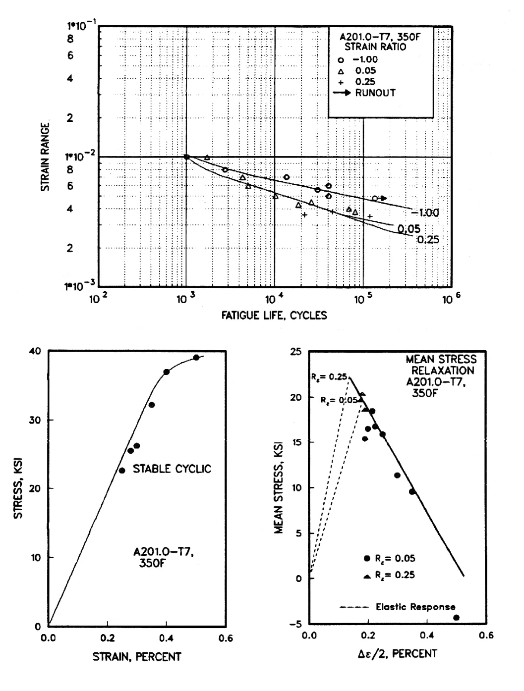 Figure 3.8.1.1.8(c) — Best-fit strain-life (&epsilon;/N) curves, cyclic stress-strain curve, and mean stress relaxation curve for A201.0-T7 casting at 350&deg;F. (image from MIL-HDBK-5J)