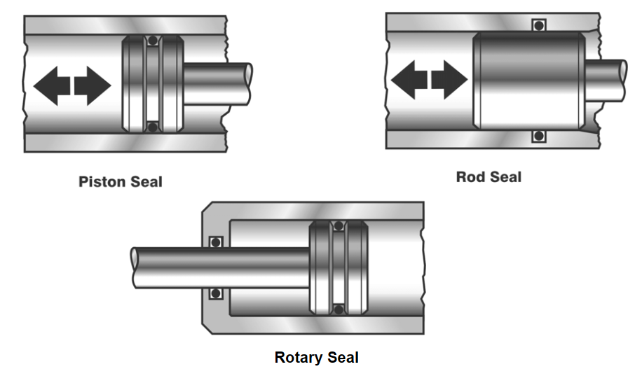 Figure 3.8 — Examples of dynamic seal configurations: piston, rod, and rotary seals.