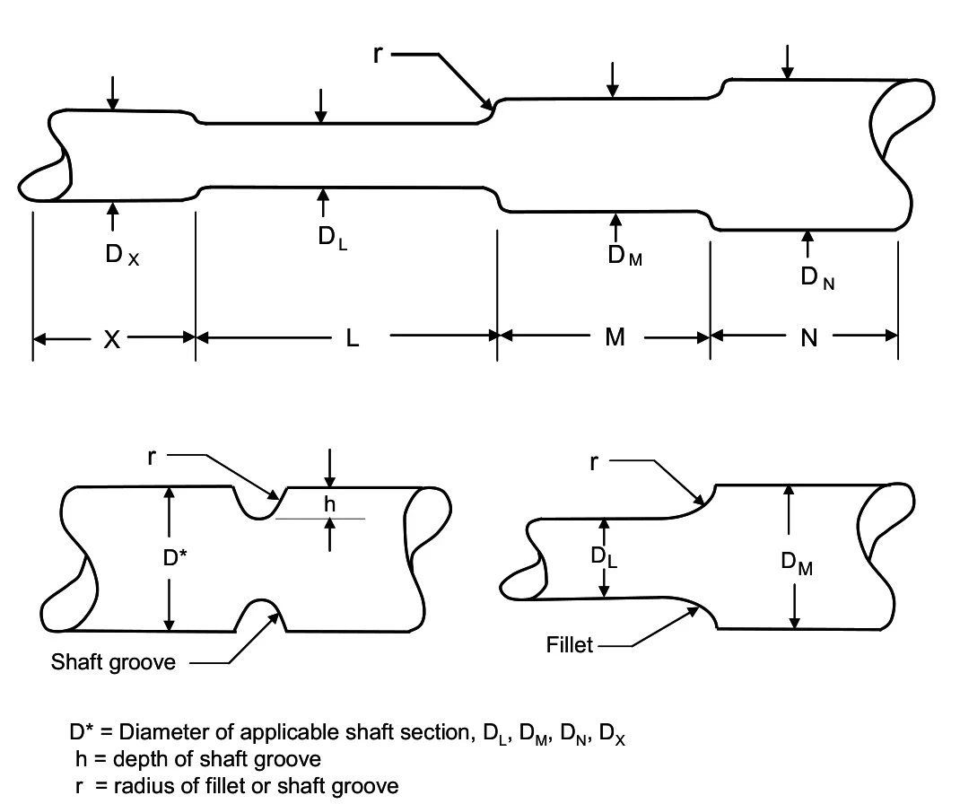 Figure 20.2: Typical shaft assembly with sections X, L, M and N, a groove and a fillet.