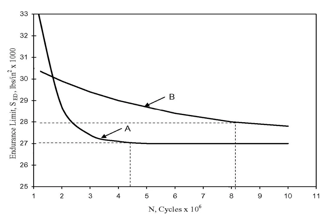 Figure 20.1: Typical S-N curves and endurance limits. Curve A reaches 27,000 psi at about 4.4 million cycles; curve B reaches 28,000 psi at about 8.1 million cycles.