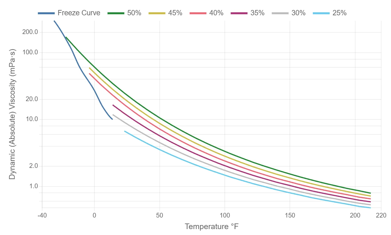 Viscosity of Propylene Glycol vs Temperature Graph