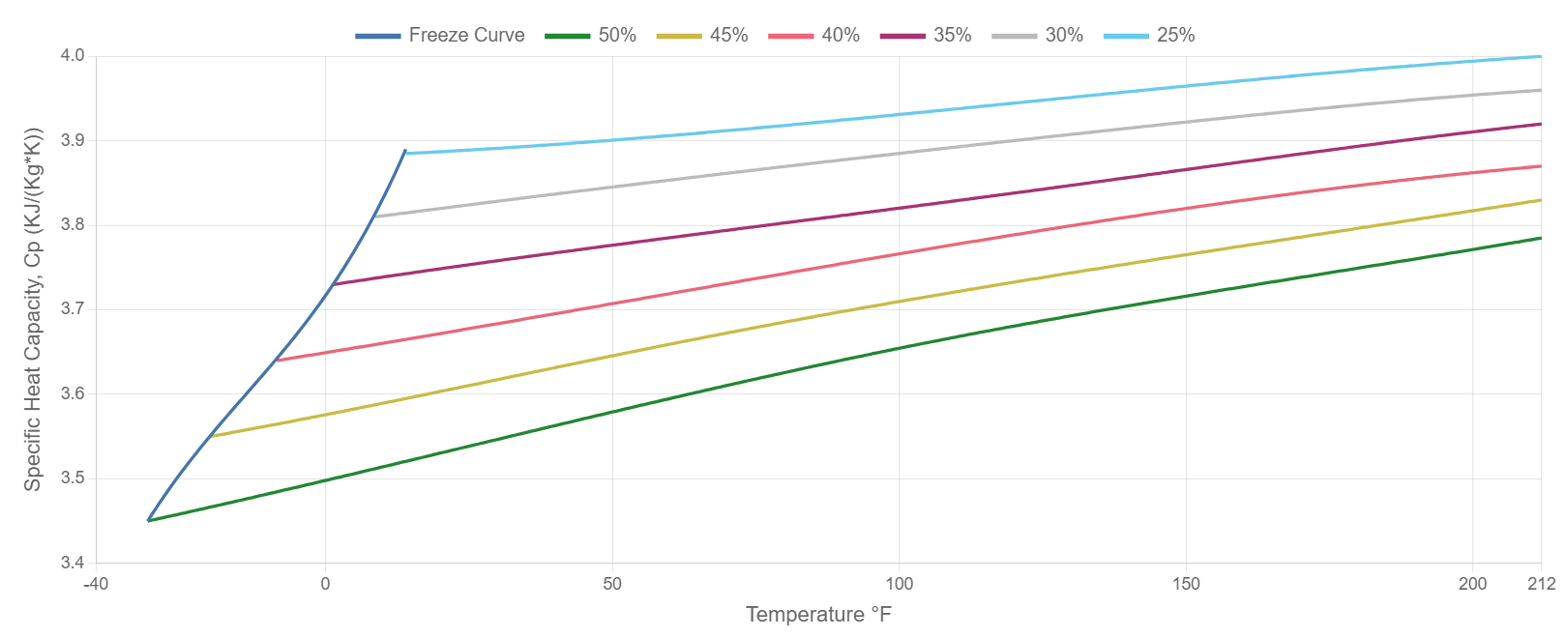Heat Capacity of Propylene Glycol vs Temperature Graph