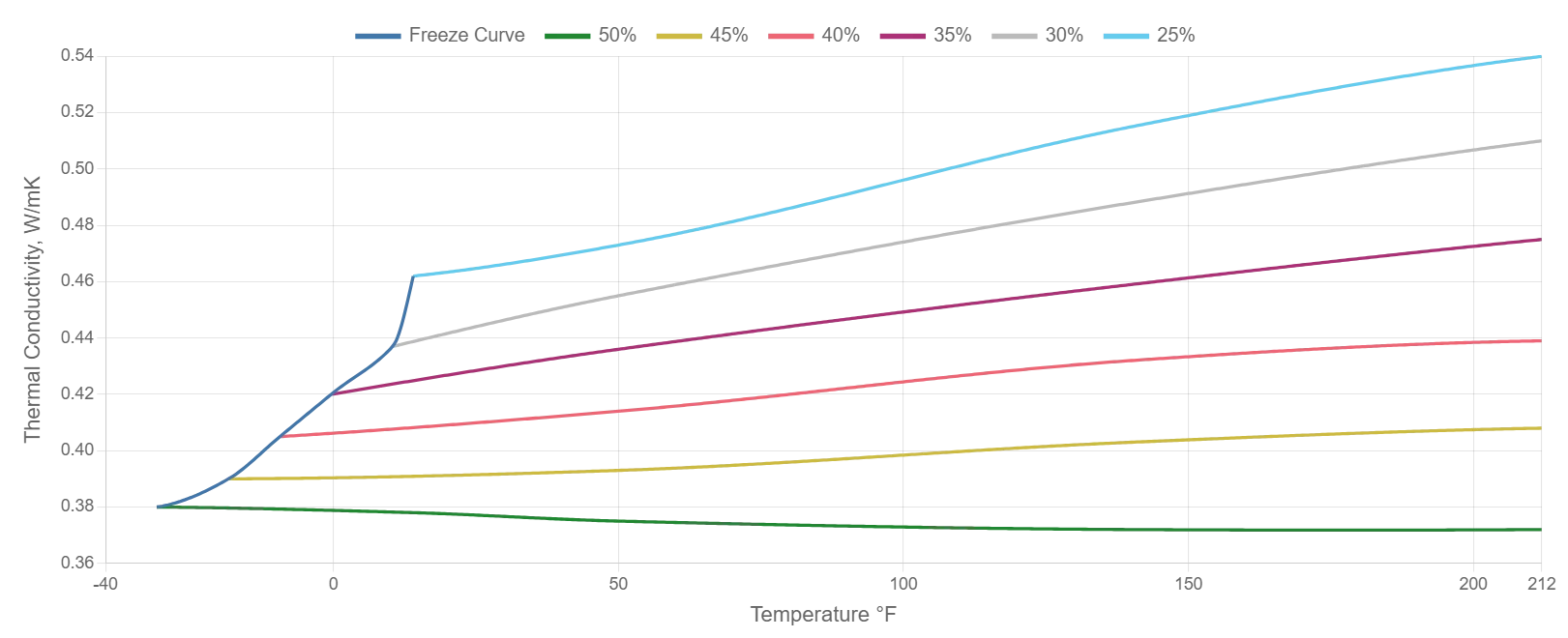 Thermal Conductivity of Propylene Glycol vs Temperature Graph