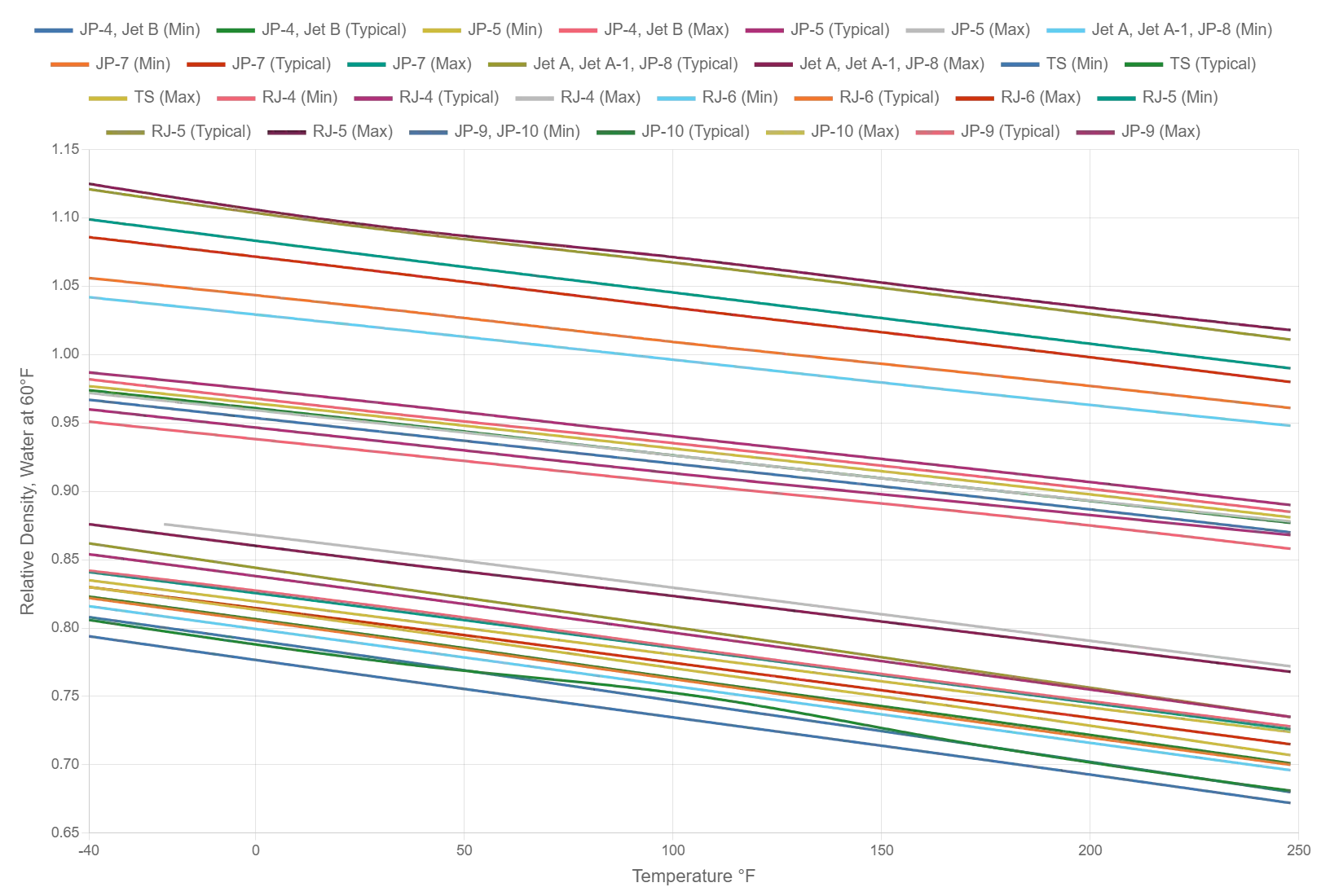 Density of Jet Fuel vs Temperature Graph with Min and Max lines drawn