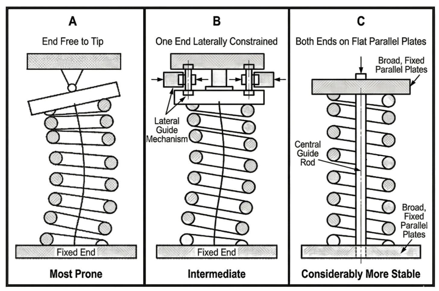 Critical buckling curves — springs plotting above and to the right of a curve will buckle. Solid line: one end free to tip. Dashed line: parallel plate support.
