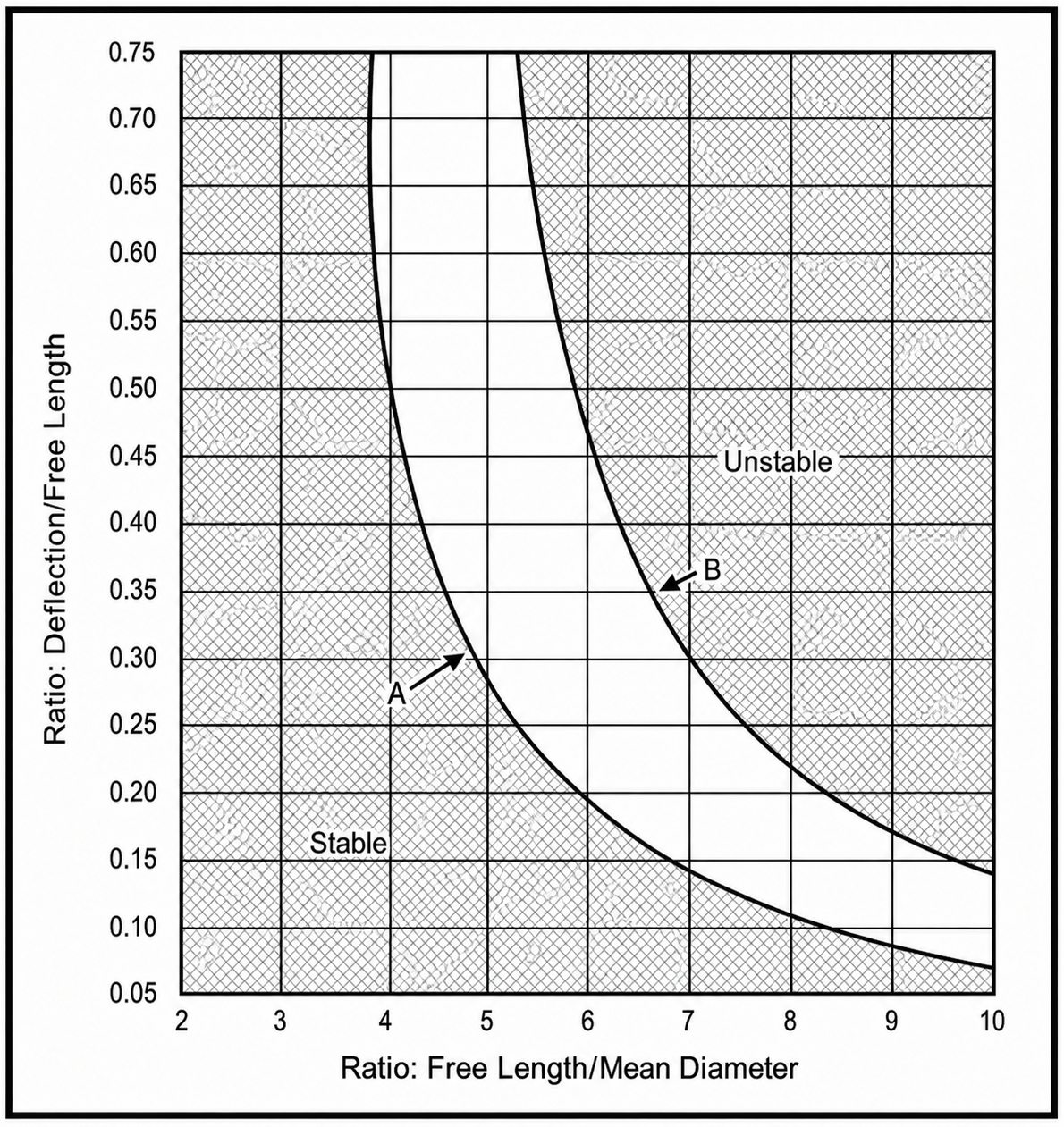 Critical buckling curves — springs plotting above and to the right of a curve will buckle. Solid line: one end free to tip. Dashed line: parallel plate support.
