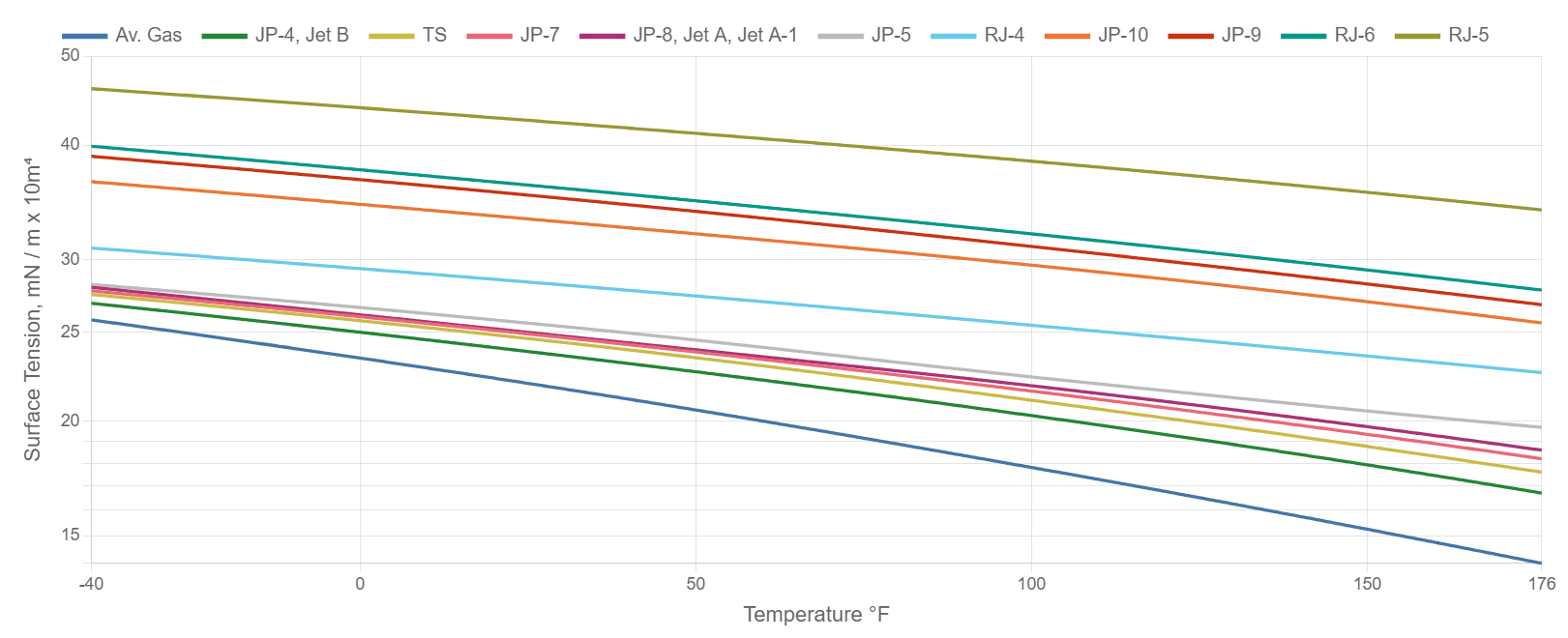 Surface Tension of Jet Fuels vs Temperature graph