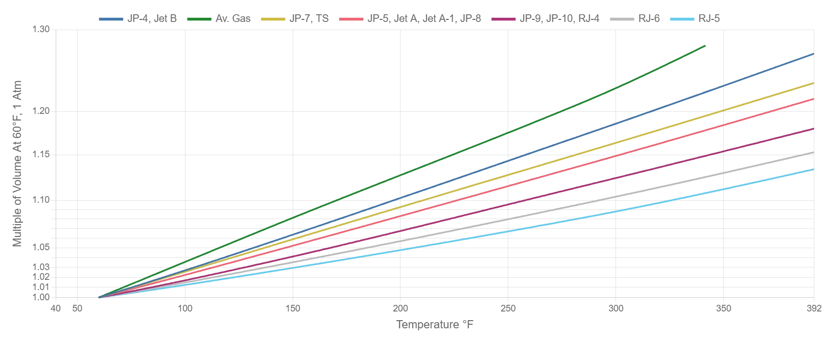Thermal Expansion of Jet Fuels vs Temperature graph