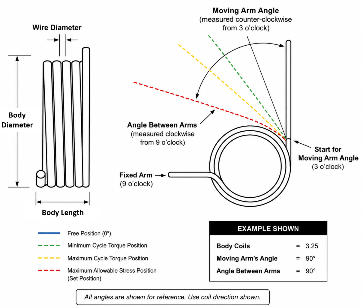 Torsion Spring Design Drawing Showing Dimensions and Coloured Arm Positions